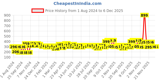 myntra.com YK Warner Bros Boys Tom & Jerry Graphic Printed T-shirt yk warner bros Price History Graph from 1 Aug 2024 to 6 Dec 2025