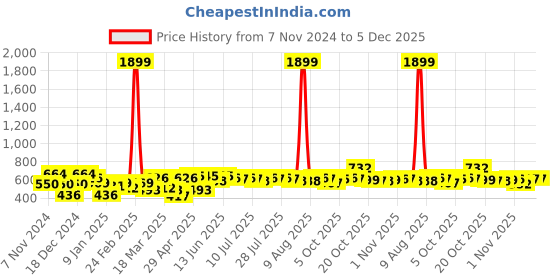 myntra.com YK Warner Bros Boys Tom & Jerry Printed Cotton Sweatshirt yk warner bros Price History Graph from 7 Nov 2024 to 4 Dec 2025