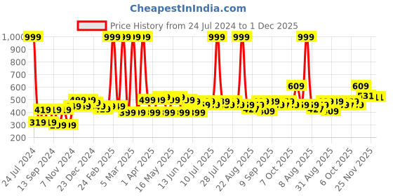 myntra.com YK Warner Bros Boys Tom & Jerry Printed Joggers yk warner bros Price History Graph from 24 Jul 2024 to 30 Nov 2025