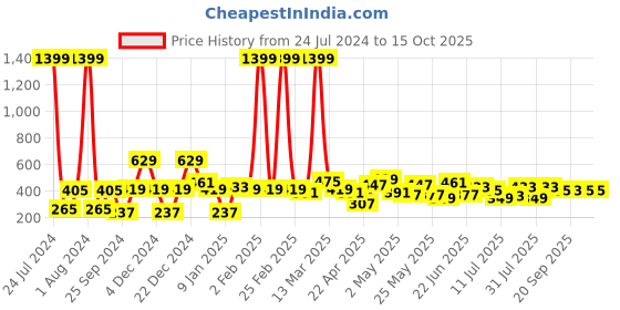 myntra.com YK Warner Bros Boys Tom & Jerry Printed Mid-Rise Shorts yk warner bros Price History Graph from 24 Jul 2024 to 15 Oct 2025