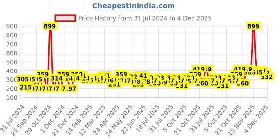 myntra.com YK Warner Bros Boys Tom & Jerry Printed T-shirt yk warner bros Price History Graph from 31 Jul 2024 to 4 Dec 2025