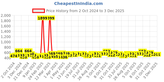 myntra.com YK Warner Bros Boys Typography Printed Long Sleeves Pullover Sweatshirt yk warner bros Price History Graph from 2 Oct 2024 to 3 Dec 2025