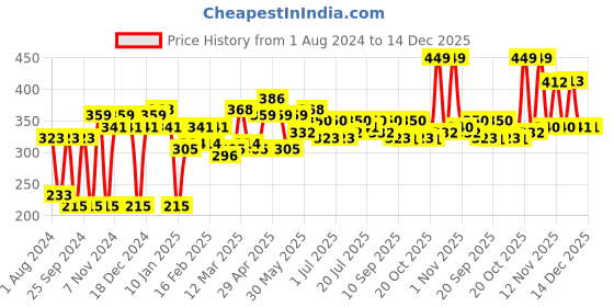 myntra.com YK Warner Bros Boys Typography Printed Pure Cotton T-shirt yk warner bros Price History Graph from 1 Aug 2024 to 14 Dec 2025