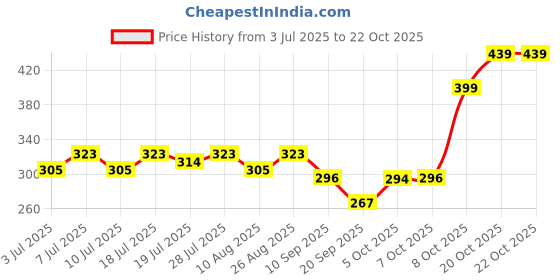 myntra.com YK Warner Bros Girls Batman Printed Pure Cotton Applique Boxy T-shirt yk warner bros Price History Graph from 3 Jul 2025 to 22 Oct 2025