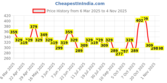 myntra.com YK Warner Bros Girls Blue Tom & Jerry Print T-shirt Dress yk warner bros Price History Graph from 6 Mar 2025 to 1 Nov 2025