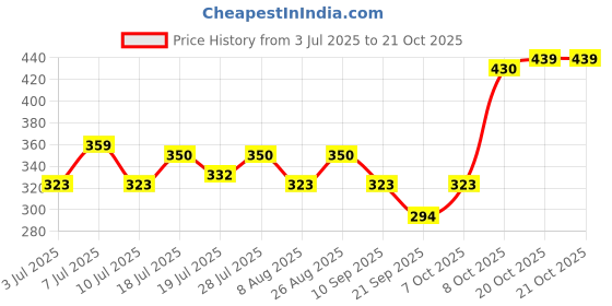 myntra.com YK Warner Bros Girls Graphic Printed Round Neck Cotton Boxy T-shirt yk warner bros Price History Graph from 3 Jul 2025 to 21 Oct 2025