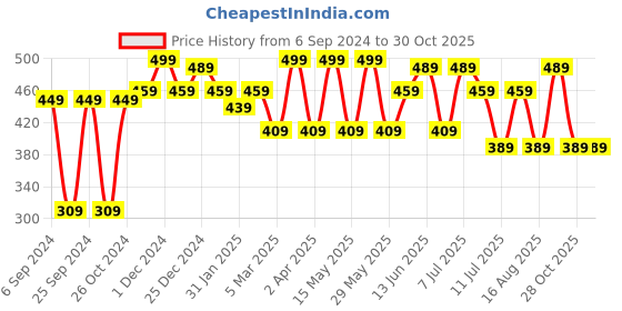 myntra.com YK Warner Bros Girls Humour and Comic Tweety Graphic Printed Joggers yk warner bros Price History Graph from 6 Sep 2024 to 30 Oct 2025
