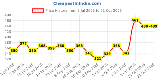 myntra.com YK Warner Bros Girls Looney Tunes Printed Extended Sleeves Pure Cotton Boxy T-shirt yk warner bros Price History Graph from 3 Jul 2025 to 20 Oct 2025