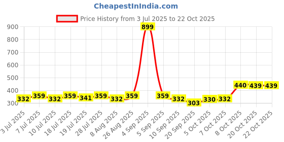 myntra.com YK Warner Bros Girls Looney Tunes Printed Puff Sleeves Pure Cotton Applique T-shirt yk warner bros Price History Graph from 3 Jul 2025 to 21 Oct 2025