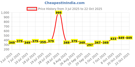 myntra.com YK Warner Bros Girls Looney Tunes Printed Puff Sleeves Pure Cotton Applique T-shirt yk warner bros Price History Graph from 3 Jul 2025 to 22 Oct 2025