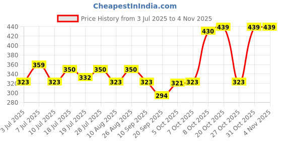 myntra.com YK Warner Bros Girls Looney Tunes Printed Pure Cotton Applique Boxy T-shirt yk warner bros Price History Graph from 3 Jul 2025 to 2 Nov 2025