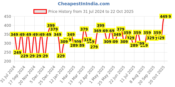 myntra.com YK Warner Bros Girls Looney Tunes Printed Pure Cotton T-shirt yk warner bros Price History Graph from 31 Jul 2024 to 22 Oct 2025