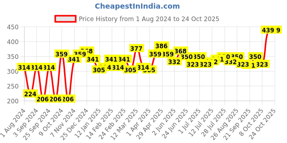 myntra.com YK Warner Bros Girls Powerpuff Girls Printed Puff Sleeves Pure Cotton T-shirt yk warner bros Price History Graph from 1 Aug 2024 to 24 Oct 2025
