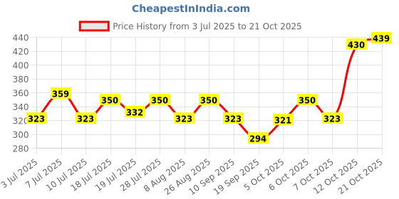 myntra.com YK Warner Bros Girls Printed Drop-Shoulder Sleeves Pure Cotton Boxy T-shirt yk warner bros Price History Graph from 3 Jul 2025 to 21 Oct 2025