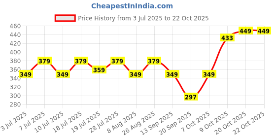 myntra.com YK Warner Bros Girls Printed Puff Sleeves Pure Cotton Raw Edge T-shirt yk warner bros Price History Graph from 3 Jul 2025 to 21 Oct 2025
