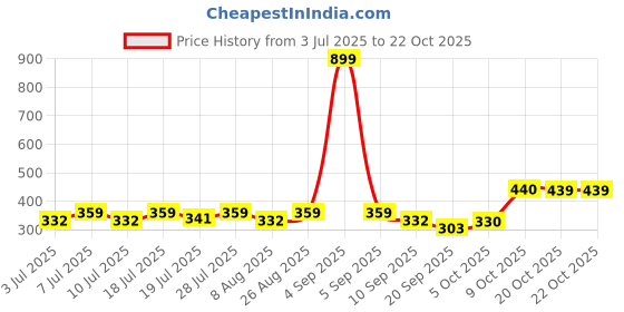 myntra.com YK Warner Bros Girls Printed Puff Sleeves Pure Cotton Raw Edge T-shirt yk warner bros Price History Graph from 3 Jul 2025 to 21 Oct 2025
