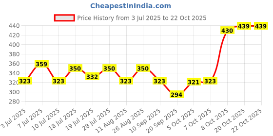 myntra.com YK Warner Bros Girls Printed Pure Cotton Applique Boxy T-shirt yk warner bros Price History Graph from 3 Jul 2025 to 21 Oct 2025