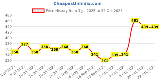 myntra.com YK Warner Bros Girls Printed Pure Cotton Applique Boxy T-shirt yk warner bros Price History Graph from 3 Jul 2025 to 21 Oct 2025