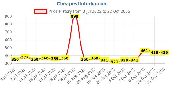 myntra.com YK Warner Bros Girls Printed Pure Cotton Applique Boxy T-shirt yk warner bros Price History Graph from 3 Jul 2025 to 21 Oct 2025