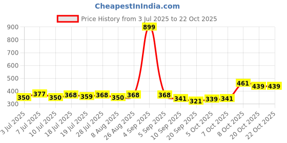 myntra.com YK Warner Bros Girls Printed Pure Cotton Applique Boxy T-shirt yk warner bros Price History Graph from 3 Jul 2025 to 21 Oct 2025
