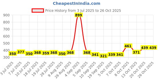 myntra.com YK Warner Bros Girls Printed Pure Cotton Applique Boxy T-shirt yk warner bros Price History Graph from 3 Jul 2025 to 25 Oct 2025