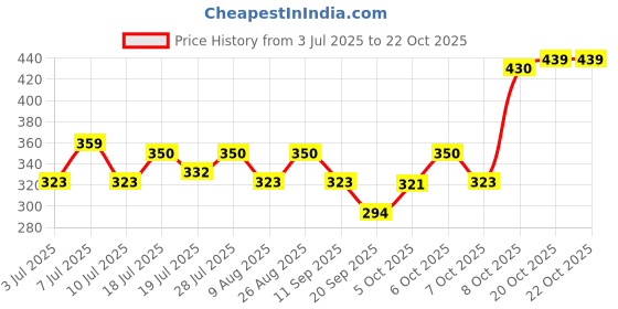 myntra.com YK Warner Bros Girls Printed Pure Cotton Boxy T-shirt yk warner bros Price History Graph from 3 Jul 2025 to 21 Oct 2025