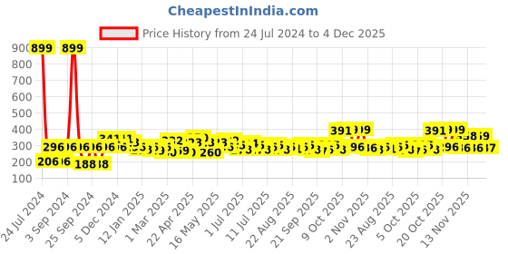 myntra.com YK Warner Bros Girls Tweety Print Top yk warner bros Price History Graph from 24 Jul 2024 to 4 Dec 2025