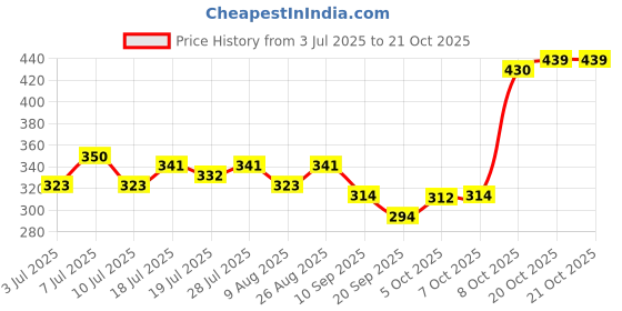 myntra.com YK Warner Bros Girls Wonder Woman Printed Pure Cotton Applique Boxy T-shirt yk warner bros Price History Graph from 3 Jul 2025 to 21 Oct 2025