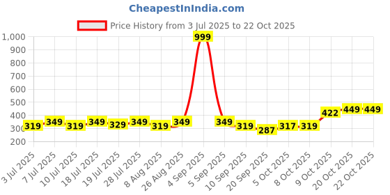 myntra.com YK Warner Bros Girls Wonder Woman Printed Pure Cotton Puff Sleeves T-shirt yk warner bros Price History Graph from 3 Jul 2025 to 21 Oct 2025