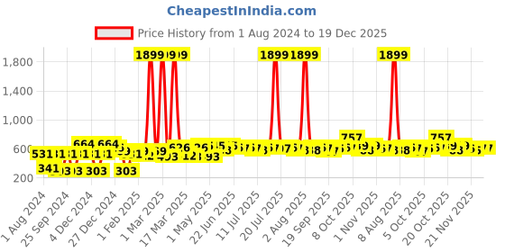 myntra.com YK Warner Bros Kids Humour and Comic Ben 10 Printed Pullover Sweatshirt yk warner bros Price History Graph from 1 Aug 2024 to 19 Dec 2025