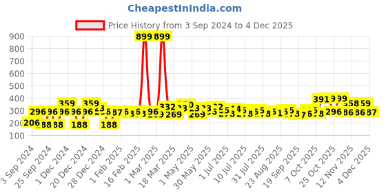 myntra.com YK Warner Bros Print Blouson Top yk warner bros Price History Graph from 3 Sep 2024 to 4 Dec 2025