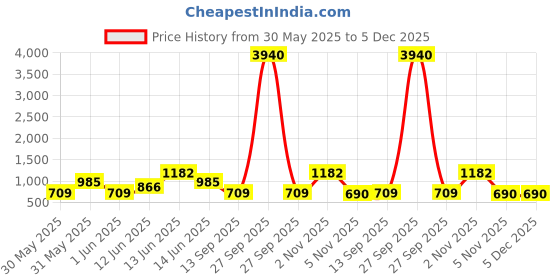 myntra.com YK White Printed Leak Proof Water Bottle- 1200 ml yk Price History Graph from 30 May 2025 to 5 Dec 2025