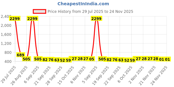 myntra.com YK White Set of 2 Regular Desk Organiser Organisers yk Price History Graph from 29 Jul 2025 to 23 Nov 2025