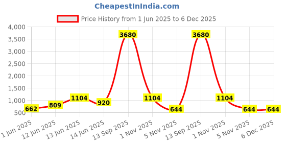 myntra.com YK White Stainless Steel Printed Flask Water Bottle - 350 ml yk Price History Graph from 1 Jun 2025 to 5 Dec 2025