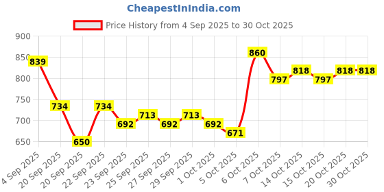 myntra.com YK White Sweatshirts yk Price History Graph from 4 Sep 2025 to 30 Oct 2025
