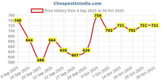 myntra.com YK White Sweatshirts yk Price History Graph from 4 Sep 2025 to 30 Oct 2025