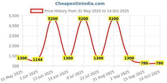 myntra.com YK White Typography Printed Water Bottle With Sipper & Handle - 1.1 L yk Price History Graph from 31 May 2025 to 14 Oct 2025
