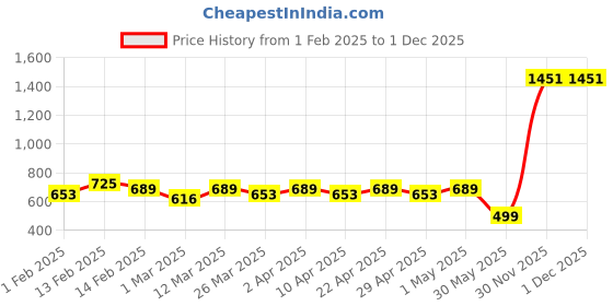 myntra.com YK Woollen A-Line Dress yk Price History Graph from 1 Feb 2025 to 1 Dec 2025