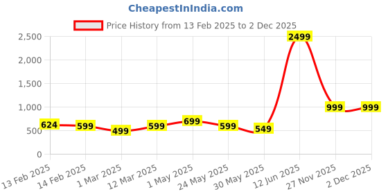 myntra.com YK Woollen Fit & Flare Dress yk Price History Graph from 13 Feb 2025 to 1 Dec 2025