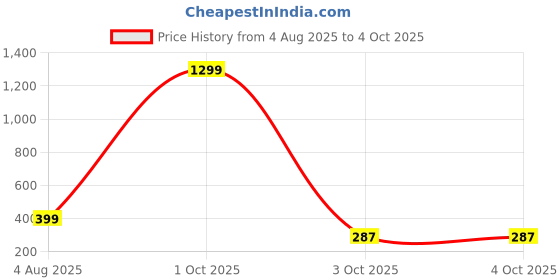 myntra.com YK X First Laugh Boys Printed T-shirt yk x first laugh Price History Graph from 4 Aug 2025 to 3 Oct 2025
