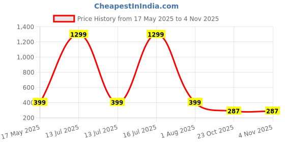 myntra.com YK X First Laugh Boys Printed T-shirt yk x first laugh Price History Graph from 17 May 2025 to 4 Nov 2025