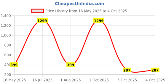 myntra.com YK X First Laugh Boys Printed T-shirt yk x first laugh Price History Graph from 16 May 2025 to 3 Oct 2025