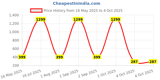 myntra.com YK X First Laugh Boys Printed T-shirt yk x first laugh Price History Graph from 16 May 2025 to 4 Oct 2025