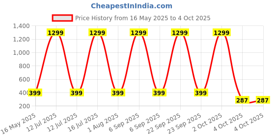 myntra.com YK X First Laugh Boys Printed T-shirt yk x first laugh Price History Graph from 16 May 2025 to 4 Oct 2025