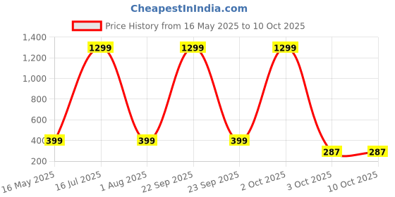 myntra.com YK X First Laugh Boys Printed T-shirt yk x first laugh Price History Graph from 16 May 2025 to 3 Oct 2025