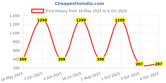 myntra.com YK X First Laugh Boys Printed T-shirt yk x first laugh Price History Graph from 16 May 2025 to 3 Oct 2025