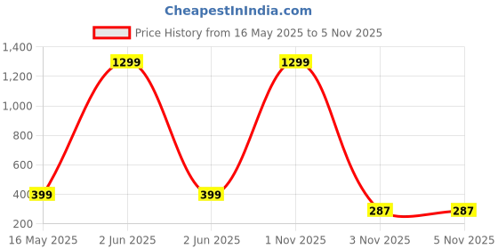 myntra.com YK X First Laugh Boys Printed T-shirt yk x first laugh Price History Graph from 16 May 2025 to 4 Nov 2025