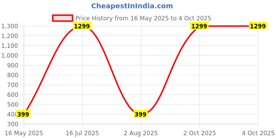 myntra.com YK X First Laugh Boys Printed T-shirt yk x first laugh Price History Graph from 16 May 2025 to 4 Oct 2025