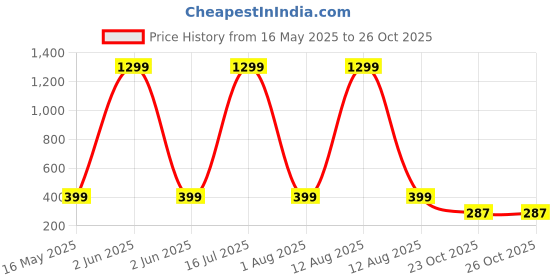 myntra.com YK X First Laugh Boys Printed T-shirt yk x first laugh Price History Graph from 16 May 2025 to 25 Oct 2025