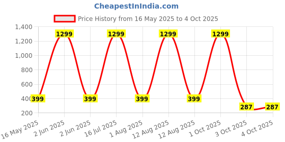 myntra.com YK X First Laugh Boys Printed T-shirt yk x first laugh Price History Graph from 16 May 2025 to 4 Oct 2025
